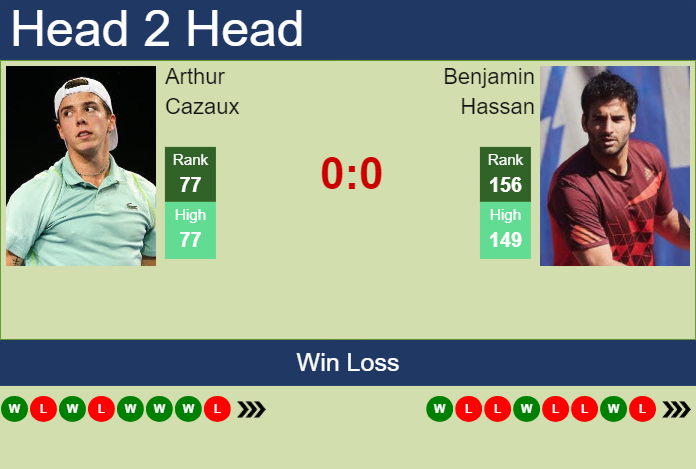 H2H, prediction of Arthur Cazaux vs Benjamin Hassan in Indian Wells with odds, preview, pick | 4th March 2024