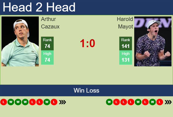 H2H, prediction of Arthur Cazaux vs Harold Mayot in Miami with odds, preview, pick | 18th March 2024