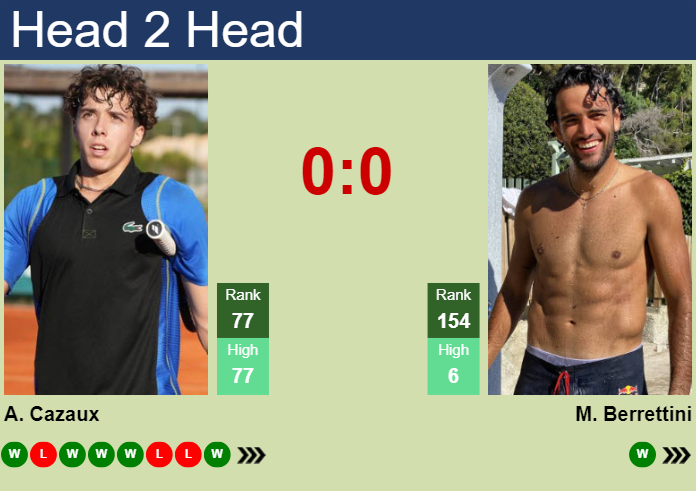 H2H, prediction of Arthur Cazaux vs Matteo Berrettini in Phoenix Challenger with odds, preview, pick | 14th March 2024