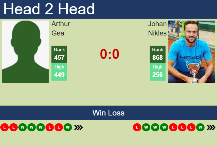 H2H, prediction of Arthur Gea vs Johan Nikles in Zadar Challenger with odds, preview, pick | 18th March 2024