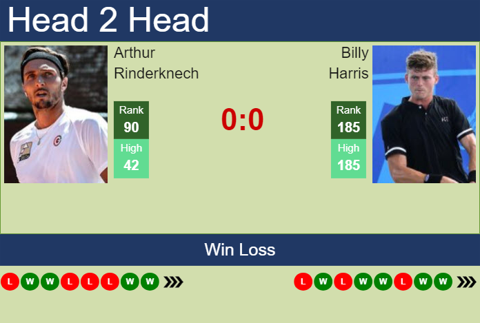 H2H, prediction of Arthur Rinderknech vs Billy Harris in Lille Challenger with odds, preview, pick | 1st March 2024