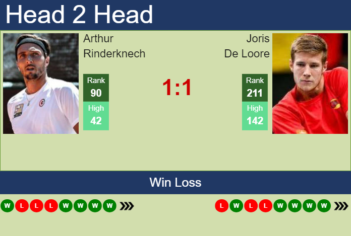 H2H, prediction of Arthur Rinderknech vs Joris De Loore in Lille Challenger with odds, preview, pick | 3rd March 2024