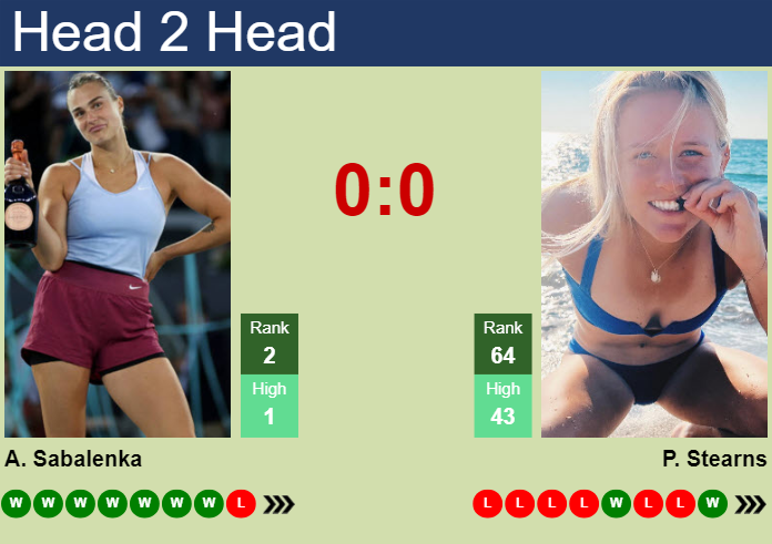 H2H, prediction of Aryna Sabalenka vs Peyton Stearns in Indian Wells with odds, preview, pick | 9th March 2024