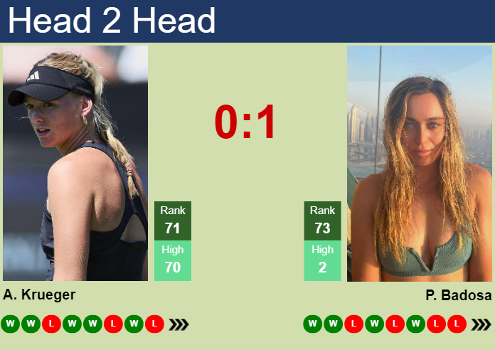 H2H, prediction of Ashlyn Krueger vs Paula Badosa Gibert in Indian Wells with odds, preview, pick | 6th March 2024