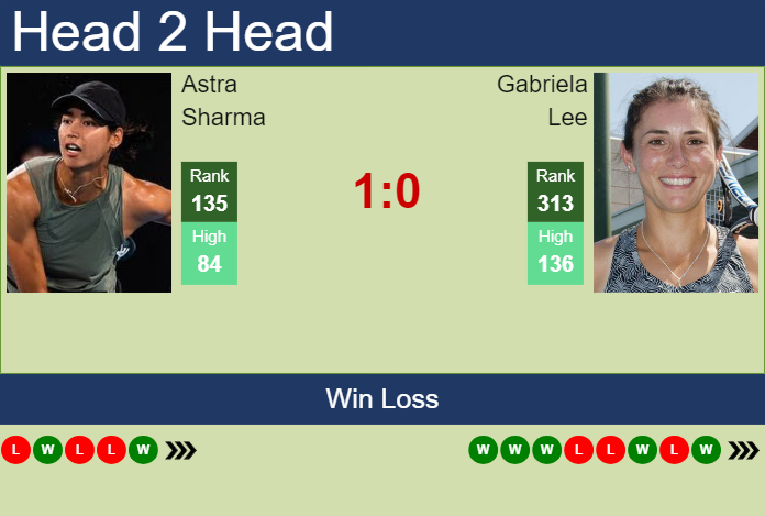 H2H, prediction of Astra Sharma vs Gabriela Lee in Charleston with odds, preview, pick | 31st March 2024