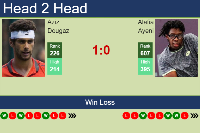 H2H, prediction of Aziz Dougaz vs Alafia Ayeni in Kigali 2 Challenger with odds, preview, pick | 5th March 2024