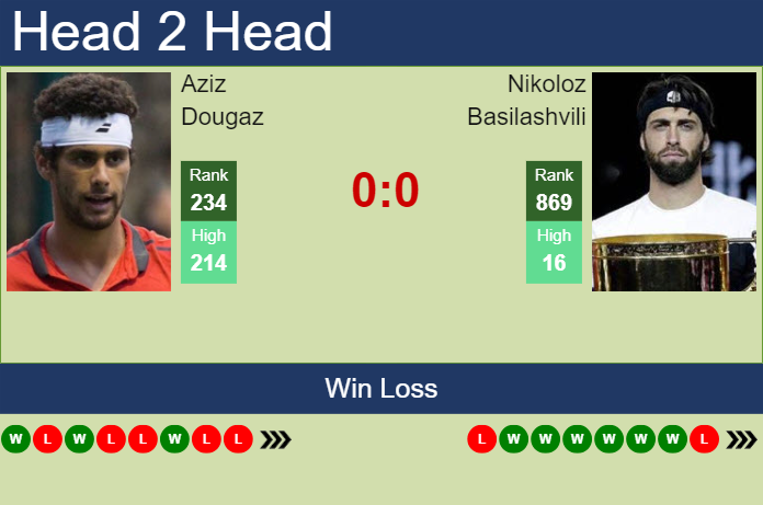 Prediction and head to head Aziz Dougaz vs. Nikoloz Basilashvili