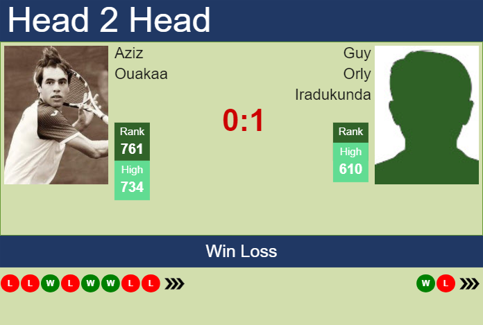 Prediction and head to head Aziz Ouakaa vs. Guy Orly Iradukunda