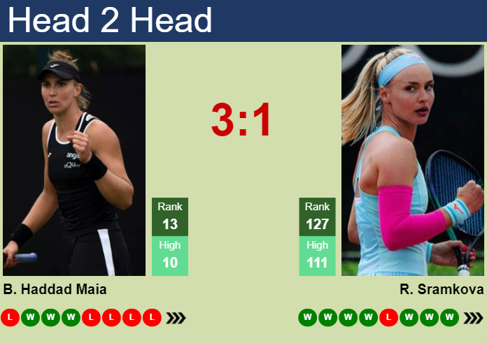 H2H, prediction of Beatriz Haddad Maia vs Rebecca Sramkova in Indian Wells with odds, preview, pick | 8th March 2024