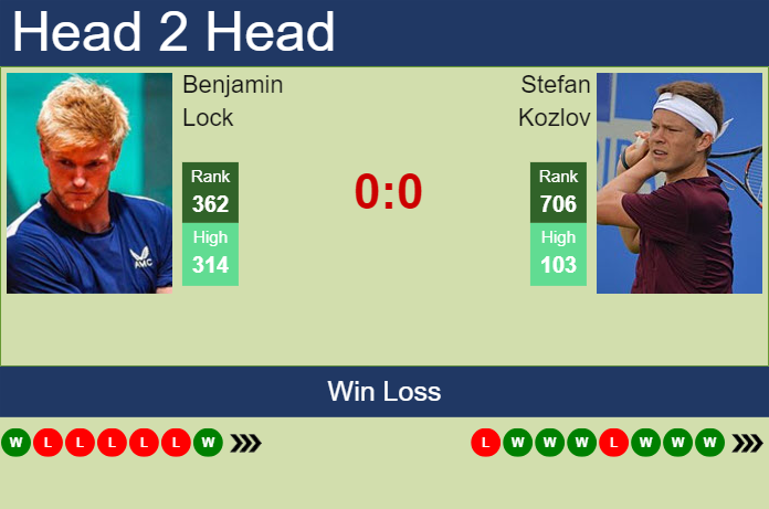 H2H, prediction of Benjamin Lock vs Stefan Kozlov in Kigali 2 Challenger with odds, preview, pick | 7th March 2024