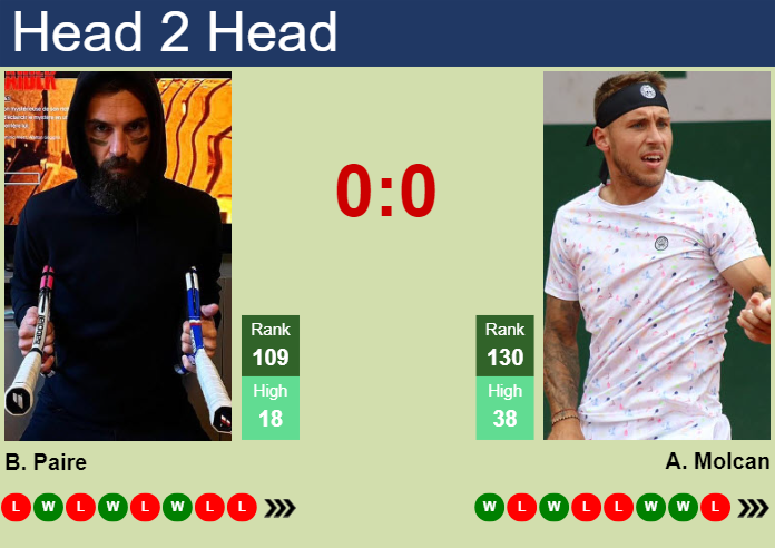 H2H, prediction of Benoit Paire vs Alex Molcan in Indian Wells with odds, preview, pick | 4th March 2024