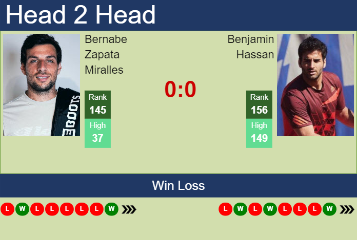H2H, prediction of Bernabe Zapata Miralles vs Benjamin Hassan in Girona Challenger with odds, preview, pick | 28th March 2024
