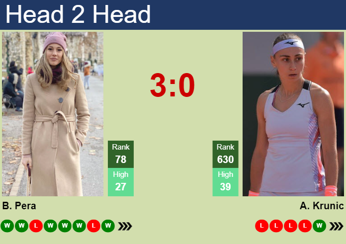 H2H, prediction of Bernarda Pera vs Aleksandra Krunic in Miami with odds, preview, pick | 18th March 2024
