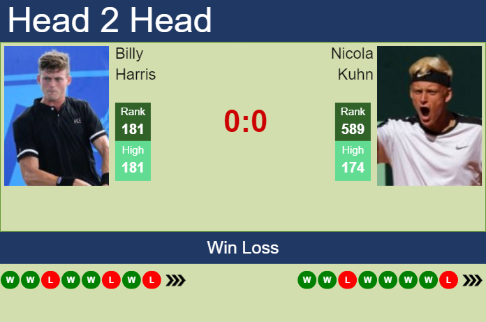 H2H, prediction of Billy Harris vs Nicola Kuhn in Hamburg Challenger with odds, preview, pick | 11th March 2024