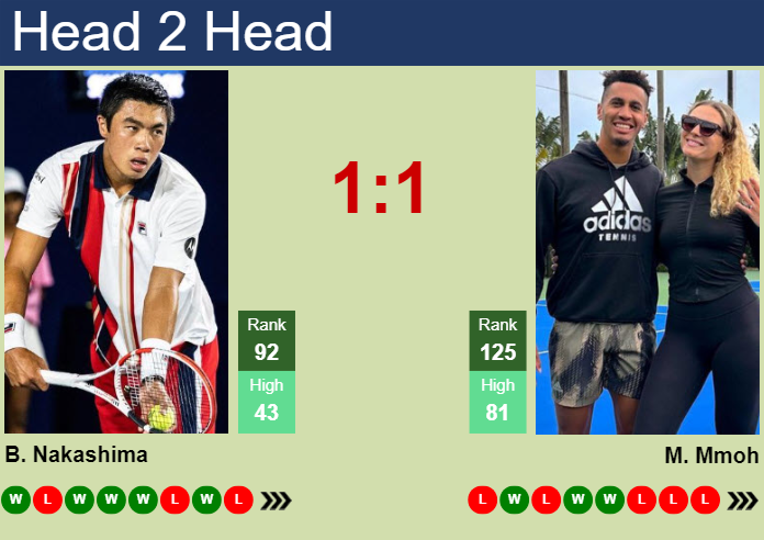 H2H, prediction of Brandon Nakashima vs Michael Mmoh in Miami with odds, preview, pick | 18th March 2024