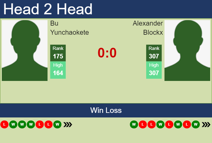 Prediction and head to head Bu Yunchaokete vs. Alexander Blockx