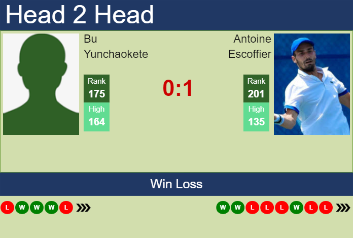 H2H, prediction of Bu Yunchaokete vs Antoine Escoffier in Lugano Challenger with odds, preview, pick | 5th March 2024