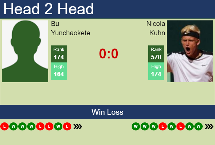 Prediction and head to head Bu Yunchaokete vs. Nicola Kuhn