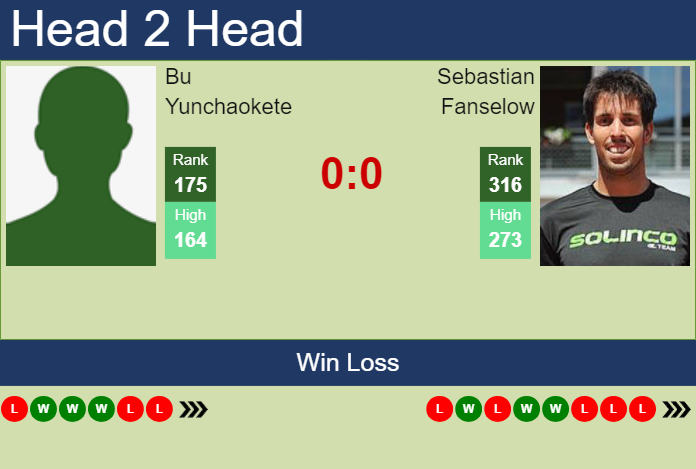 H2H, prediction of Bu Yunchaokete vs Sebastian Fanselow in Hamburg Challenger with odds, preview, pick | 12th March 2024