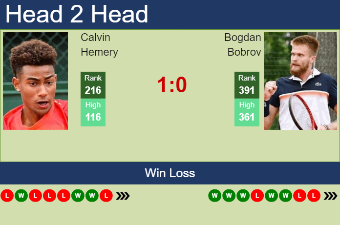 H2H, prediction of Calvin Hemery vs Bogdan Bobrov in Kigali 2 Challenger with odds, preview, pick | 5th March 2024