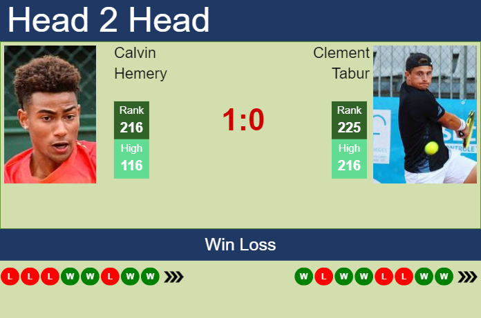 H2H, prediction of Calvin Hemery vs Clement Tabur in Kigali 2 Challenger with odds, preview, pick | 8th March 2024