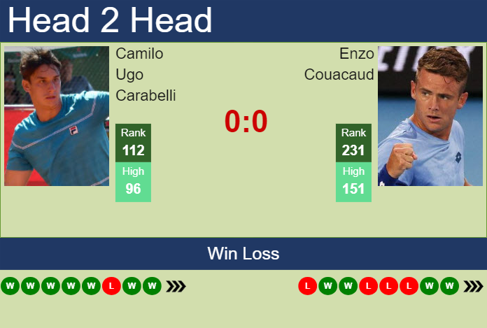 H2H, prediction of Camilo Ugo Carabelli vs Enzo Couacaud in Sao Leopoldo Challenger with odds, preview, pick | 29th March 2024