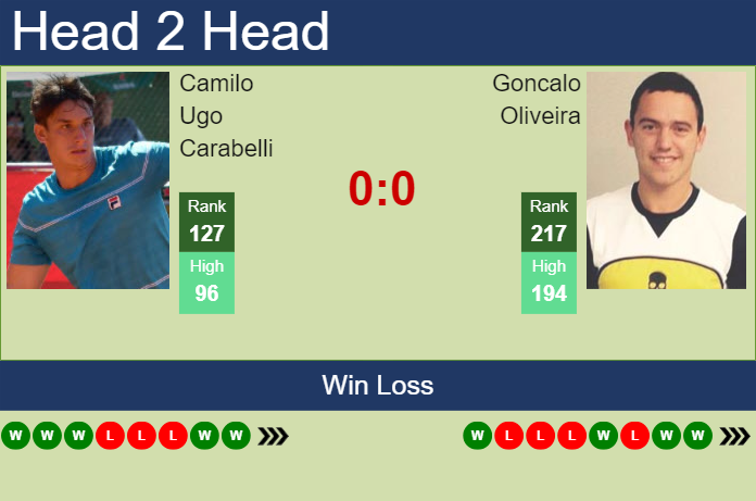 Prediction and head to head Camilo Ugo Carabelli vs. Goncalo Oliveira