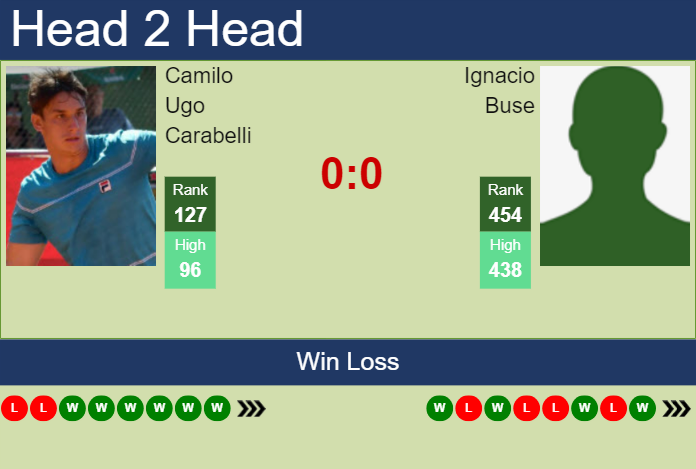 Prediction and head to head Camilo Ugo Carabelli vs. Ignacio Buse