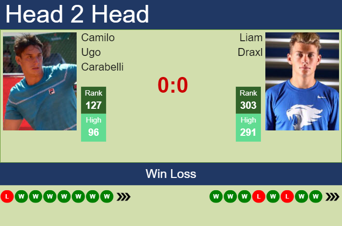 H2H, prediction of Camilo Ugo Carabelli vs Liam Draxl in Santiago Challenger with odds, preview, pick | 15th March 2024