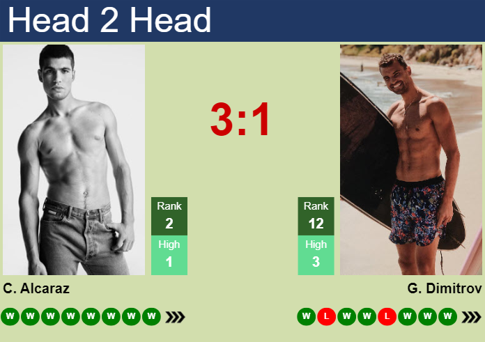 H2H, prediction of Carlos Alcaraz vs Grigor Dimitrov in Miami with odds, preview, pick | 28th March 2024