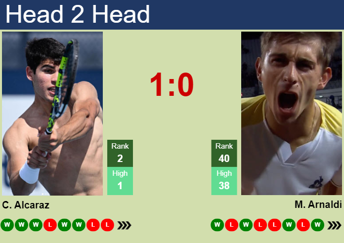 H2H, prediction of Carlos Alcaraz vs Matteo Arnaldi in Indian Wells with odds, preview, pick | 8th March 2024