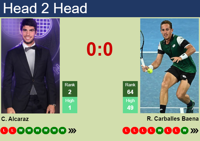 Prediction And Head To Head Carlos Alcaraz Vs. Roberto Carballes Baena W3brixx6g8 Prediction and head to head Carlos Alcaraz vs. Roberto Carballes Baena