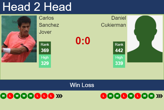 H2H, prediction of Carlos Sanchez Jover vs Daniel Cukierman in Sao Leopoldo Challenger with odds, preview, pick | 26th March 2024