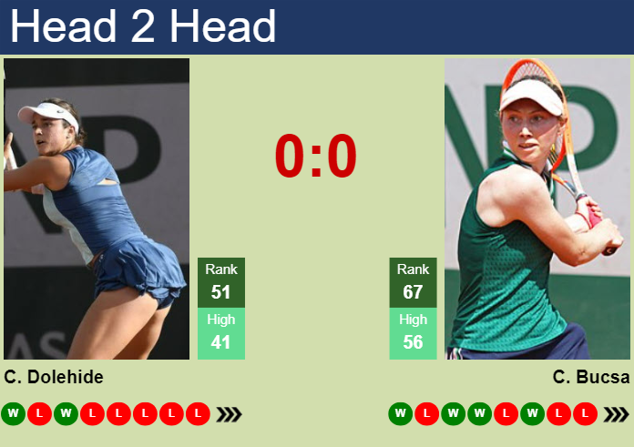 H2H, prediction of Caroline Dolehide vs Cristina Bucsa in Indian Wells with odds, preview, pick | 7th March 2024