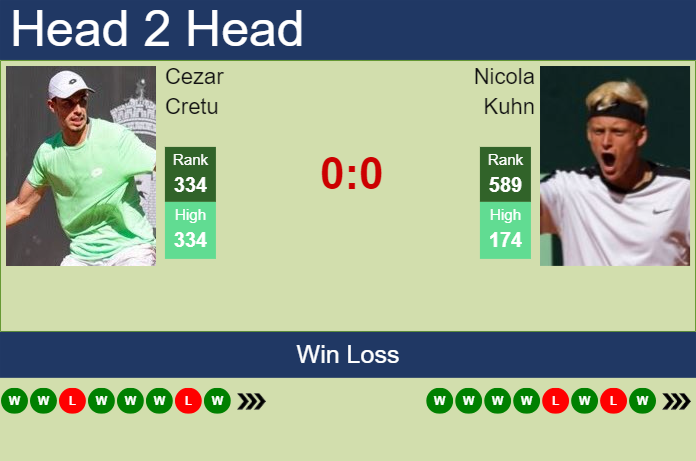 Prediction and head to head Cezar Cretu vs. Nicola Kuhn
