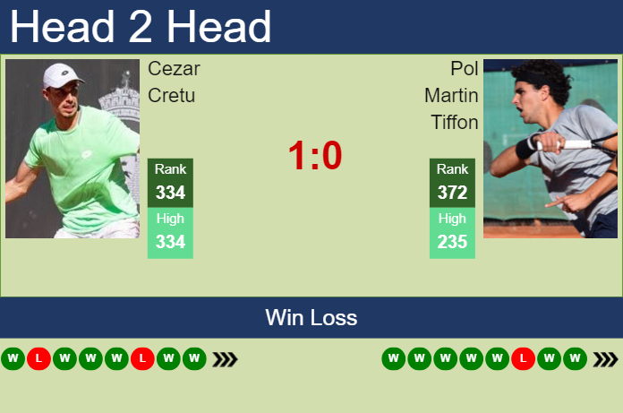 Prediction and head to head Cezar Cretu vs. Pol Martin Tiffon
