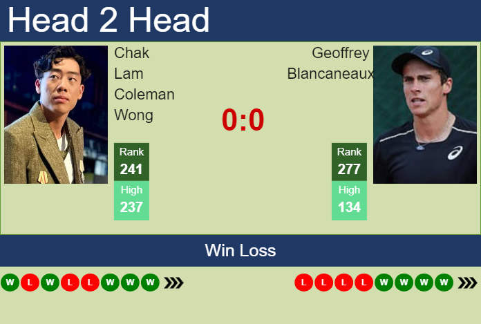 H2H, prediction of Chak Lam Coleman Wong vs Geoffrey Blancaneaux in New Delhi Challenger with odds, preview, pick | 3rd March 2024