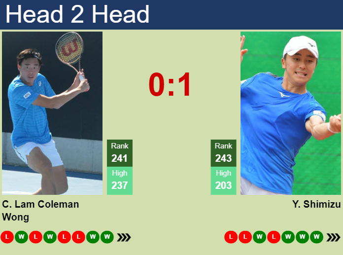 H2H, prediction of Chak Lam Coleman Wong vs Yuta Shimizu in New Delhi Challenger with odds, preview, pick | 2nd March 2024
