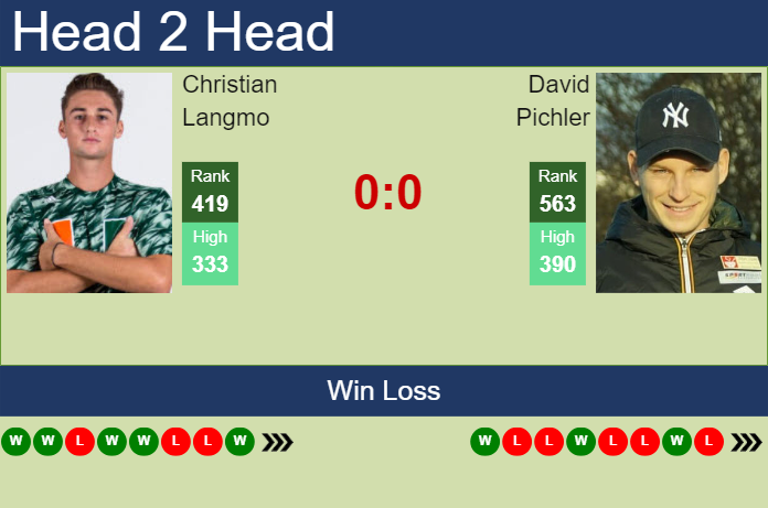 Prediction and head to head Christian Langmo vs. David Pichler