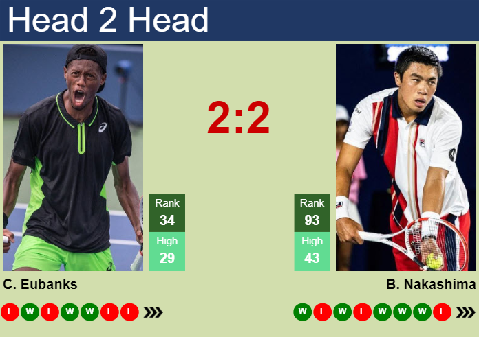 H2H, prediction of Christopher Eubanks vs Brandon Nakashima in Indian Wells with odds, preview, pick | 6th March 2024