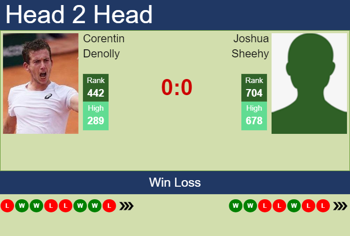 H2H, prediction of Corentin Denolly vs Joshua Sheehy in Kigali 2 Challenger with odds, preview, pick | 4th March 2024