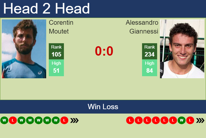 H2H, prediction of Corentin Moutet vs Alessandro Giannessi in Zadar Challenger with odds, preview, pick | 18th March 2024