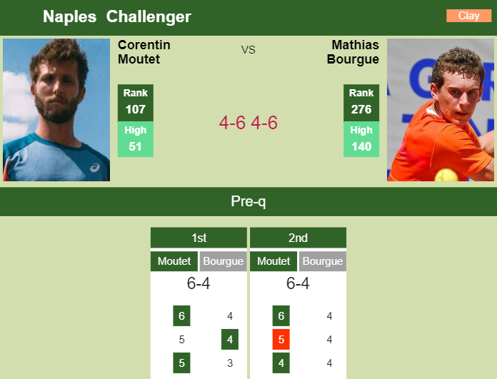 Prediction and head to head Corentin Moutet vs. Mathias Bourgue