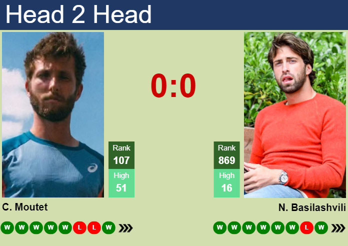 H2H, prediction of Corentin Moutet vs Nikoloz Basilashvili in Naples Challenger with odds, preview, pick | 29th March 2024