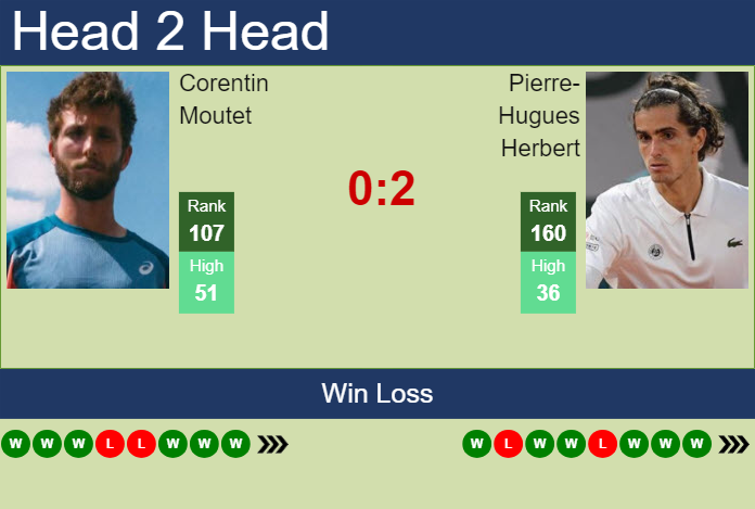 Prediction and head to head Corentin Moutet vs. Pierre-Hugues Herbert