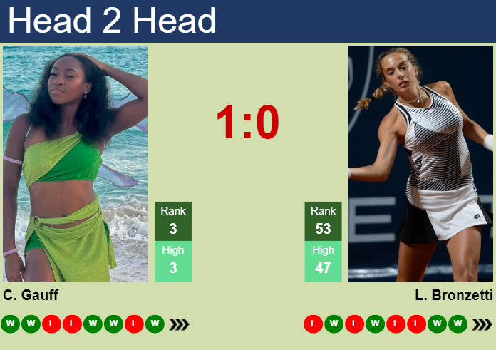 H2H, prediction of Cori Gauff vs Lucia Bronzetti in Indian Wells with odds, preview, pick | 11th March 2024