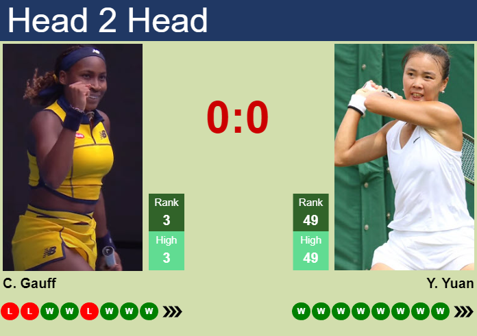 H2H, prediction of Cori Gauff vs Yue Yuan in Indian Wells with odds, preview, pick | 14th March 2024