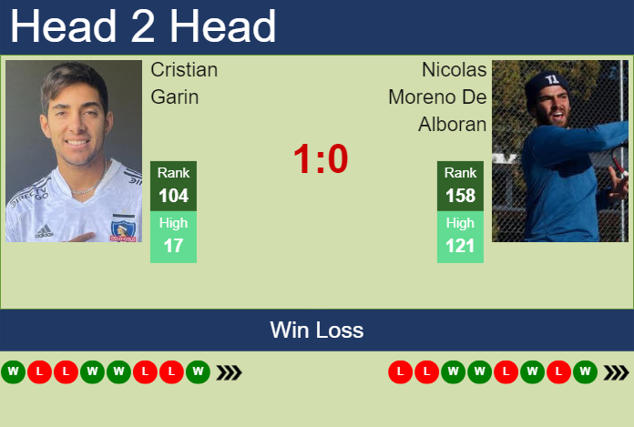 H2H, prediction of Cristian Garin vs Nicolas Moreno De Alboran in Girona Challenger with odds, preview, pick | 28th March 2024