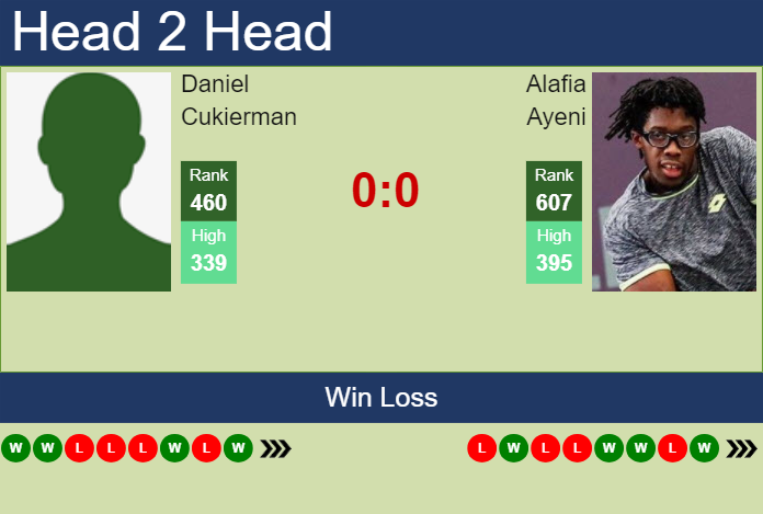 H2H, prediction of Daniel Cukierman vs Alafia Ayeni in Kigali 2 Challenger with odds, preview, pick | 7th March 2024