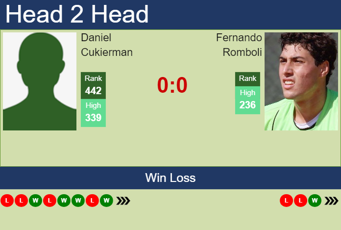 H2H, prediction of Daniel Cukierman vs Fernando Romboli in Asuncion Challenger with odds, preview, pick | 18th March 2024